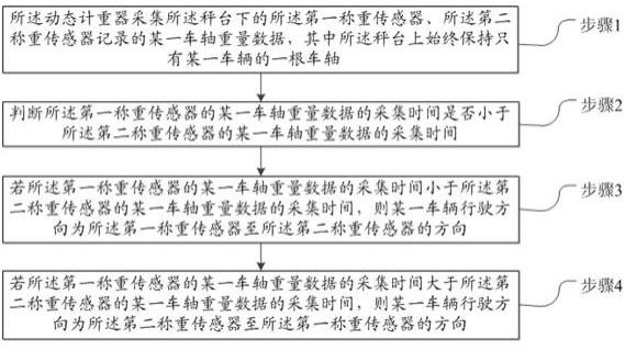 一种基于动态计重系统的车辆行驶方向分析方法与流程