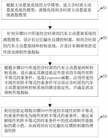 一种汽车主动悬架系统的有记忆输出反馈控制方法