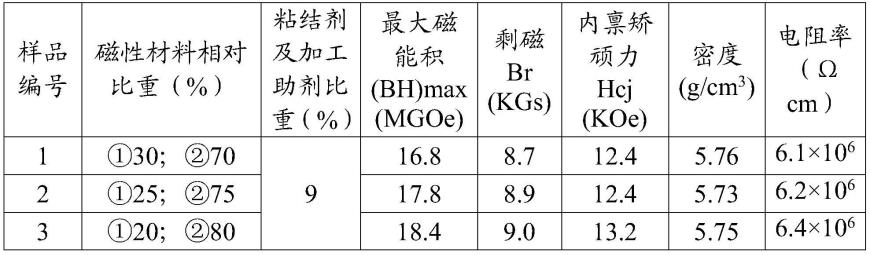 高电阻率的轻稀土基各向异性稀土磁性材料及其制备方法与流程