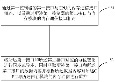 一种内存通信方法、系统、设备及介质与流程