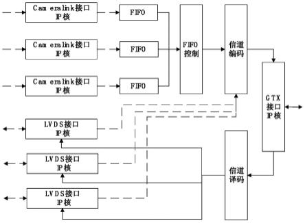 基于编码重构的高速相机远距离传输装置的制作方法