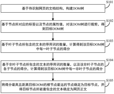 一种网页正文的识别方法、装置及相关设备与流程