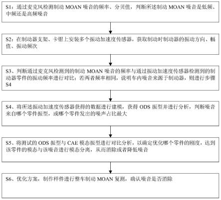 汽车制动器制动MOAN噪音分析解决方法与流程