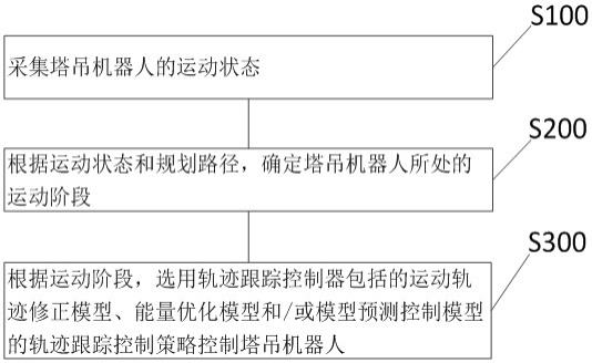 面向智能塔吊起升运动状态的分阶段优化控制方法及装置与流程