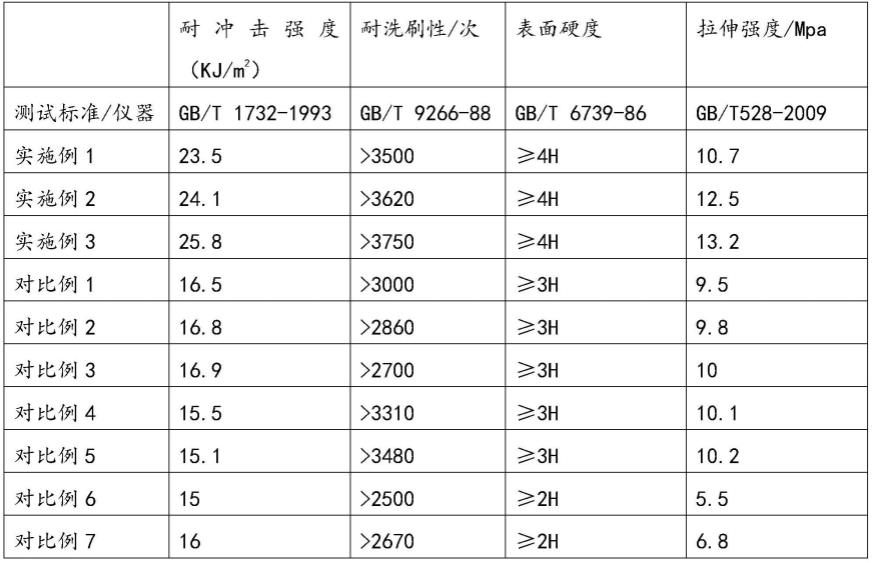 一种纳米二氧化硅改性的聚脲涂料及其制备方法、在非常规能源钻采领域的应用