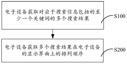 搜索方法和电子设备与流程