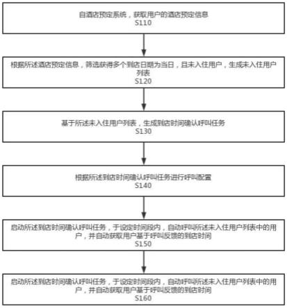 酒店到店时间确认方法、装置、电子设备、存储介质与流程