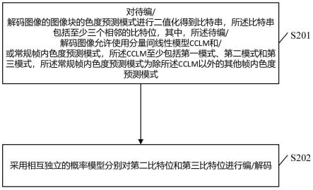 视频图像编码和解码方法、设备及介质与流程