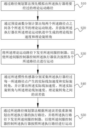 机械臂轨迹修正方法、系统、计算机及可读存储介质与流程