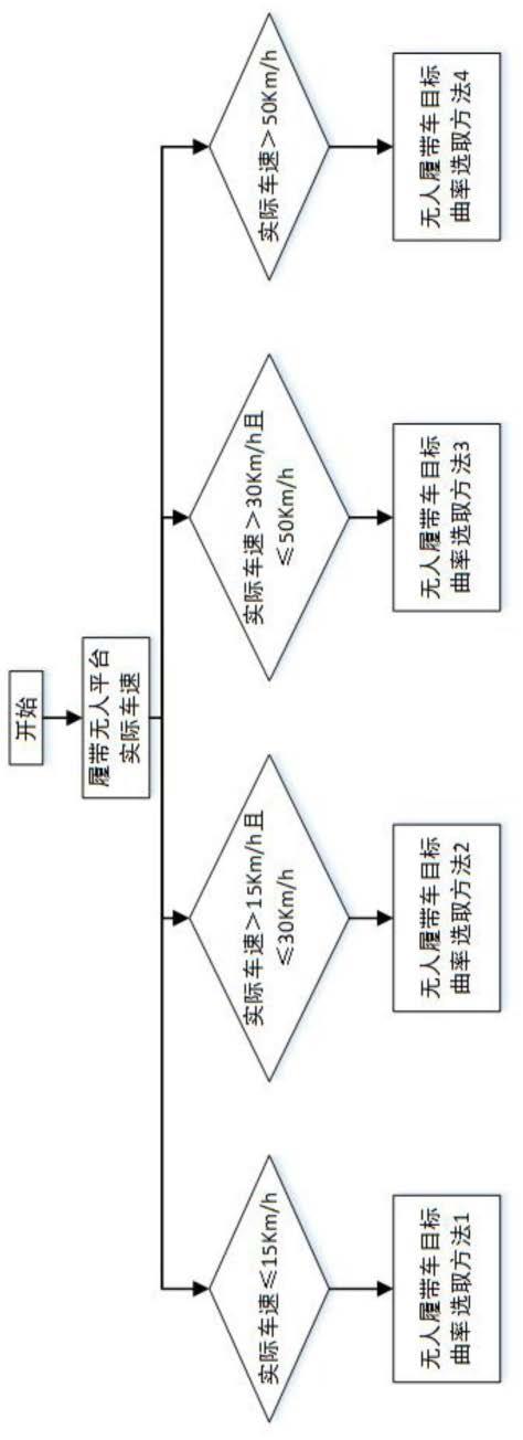 无人履带车行驶目标曲率归一化方法与流程