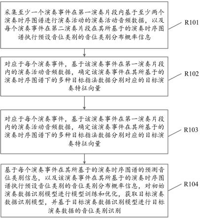 演奏数据识别方法及系统与流程