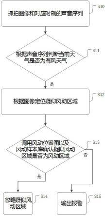 一种误报警的消除方法、装置以及介质与流程