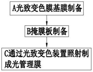 一种采用不可逆光致变色基质的光管理膜制备工艺的制作方法