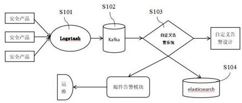 一种基于日志数据的自定义日志告警方法和装置与流程