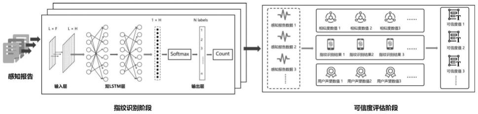 基于设备指纹识别的感知数据可信度评估方法及系统