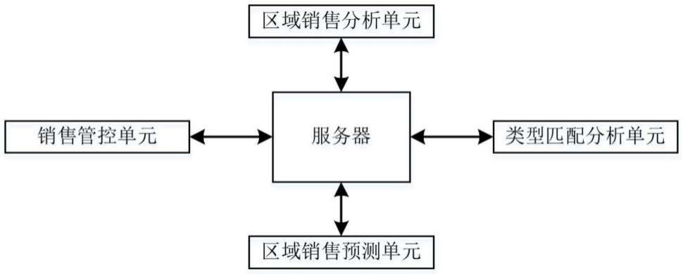 一种基于区域分析的马达销售监管系统的制作方法