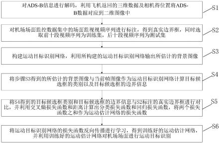 联合ADS-B信息的基于深度学习的机场场面运动目标识别方法