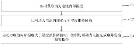 动力电池系统内部湿度监测方法及系统与流程