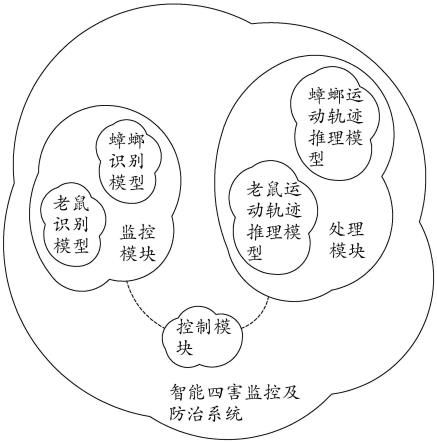 一种智能四害监控及防治系统的制作方法