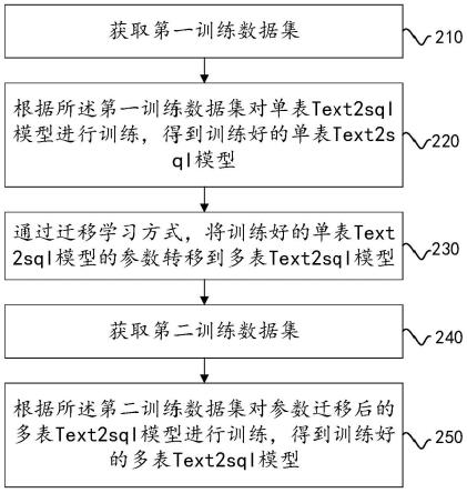 多表Text2sql模型训练方法、系统、装置和介质与流程