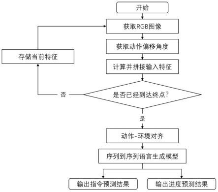 一种室内环境机器人导航自然语言指令生成方法