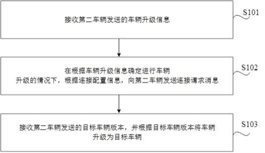 车辆升级方法、装置、存储介质、芯片及车辆与流程