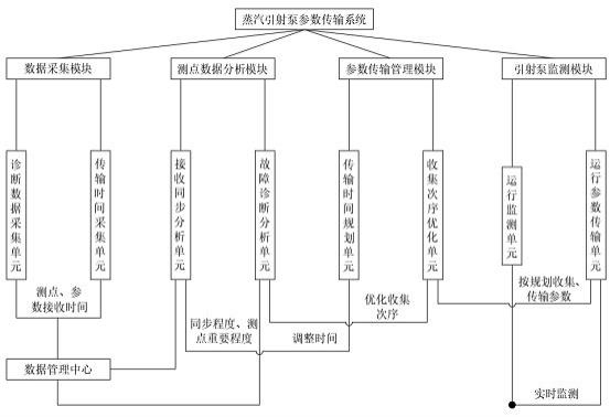 一种基于AI0T的蒸汽引射泵参数传输系统及方法与流程