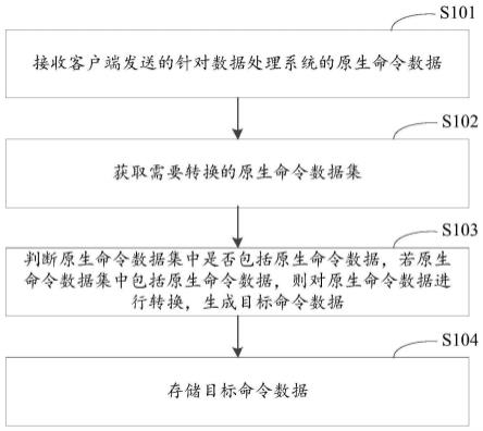 数据处理方法、装置和电子设备与流程