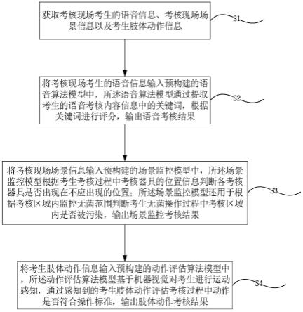 腰椎穿刺术考核评估方法、装置及存储介质