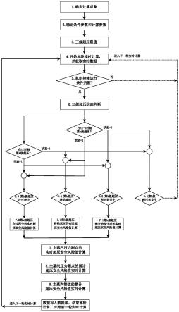 一种主蒸汽管道压力三级超限安全风险的实时计算方法与流程
