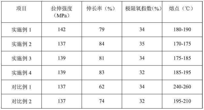 一种玻纤增强低熔点尼龙56材料及其制备方法与流程