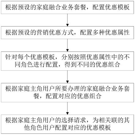 一种基于家庭融合业务的营销优惠业务办理方法及系统与流程