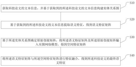 科技论文数据文本语义特征提取方法、系统及存储介质