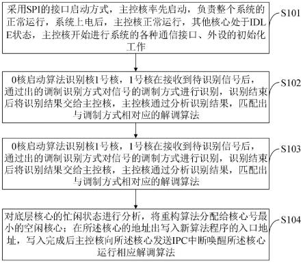 一种面向通信信号识别处理的DSP局部重构方法及系统