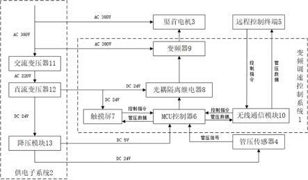 一种农田灌溉渠首电机变频调速控制系统