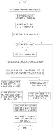 一种规避局部拥堵排队的高架快速路通行引导系统