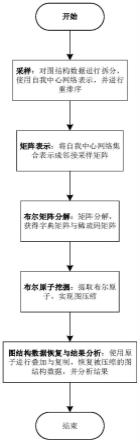 基于布尔矩阵分解的图数据压缩方法