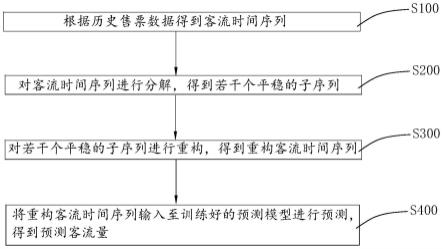 一种客流预测方法、装置及存储介质