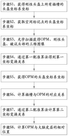 一种基于空间标记点的OPM阵列快速光学扫描定位方法与流程