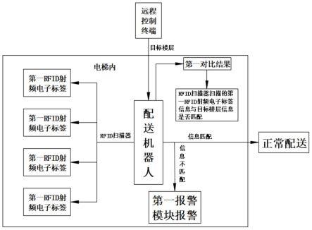 一种避免机器人出错楼层的控制方法与流程