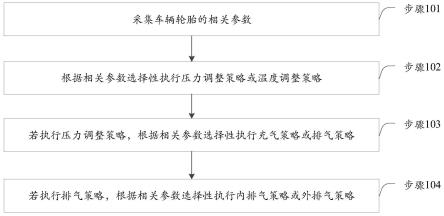 一种自动调控车轮的方法及装置与流程