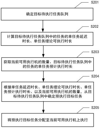 任务执行方法及装置、电子设备和计算机可读存储介质与流程