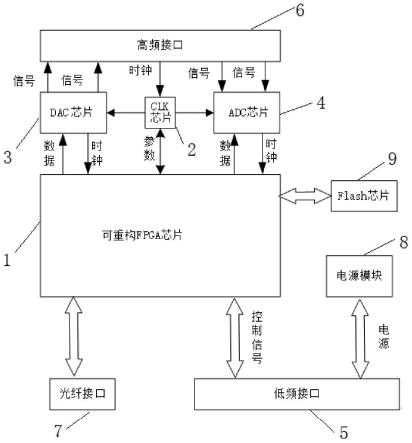 用于SAR雷达的可重构数字收发装置和电子设备