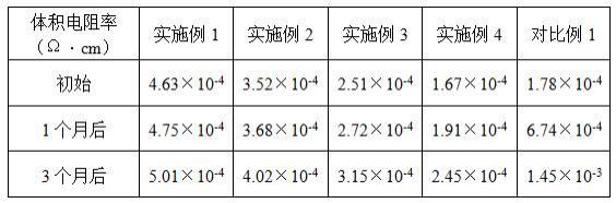 一种具有持久抗氧化功能的环氧树脂导电胶及制备方法与流程