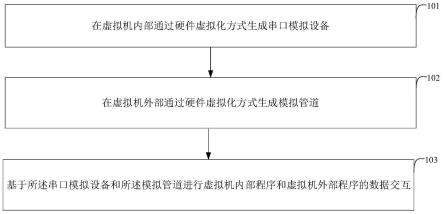 虚拟机内外交互方法、装置、电子设备及存储介质