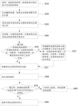 一种发动机的翻转装置的工作方法及发动机的翻转装置与流程