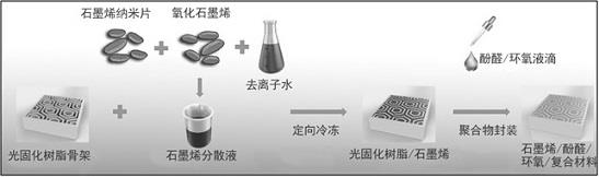 一种仿生植物茎状层级结构石墨烯/环氧树脂复合材料及其制备方法和应用