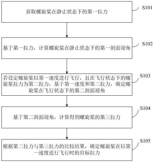 一种螺旋桨动拉力的计算方法及装置与流程