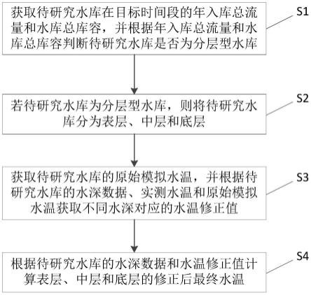 一种水库水温计算方法