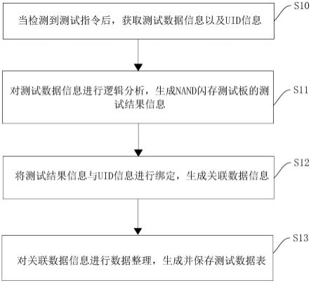 一种NAND闪存芯片的信息记录方法、装置、电子设备及介质与流程